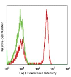 Biolegend FITC anti-human CD4, Quantity: Each of 1