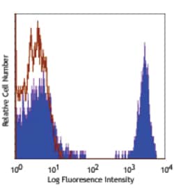 Biolegend PE/Cyanine5 anti-human CD4, Quantity: Each of 1
