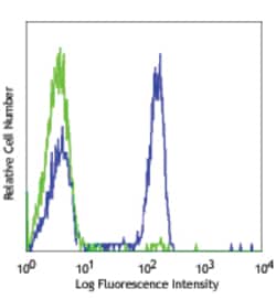 Biolegend Pacific Blue anti-human CD4, Quantity: Each of 1