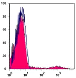 Biolegend PE anti-human HLA-DQ, Quantity: Each of 1