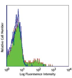 Biolegend Purified anti-human CD56 (NCAM), Quantity: Each of 1