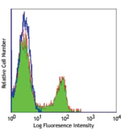 Biolegend FITC anti-human CD56 (NCAM), Quantity: Each of 1