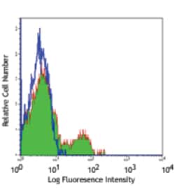 Biolegend Alexa Fluor 488 anti-human CD56 (NCAM), Quantity: Each of 1