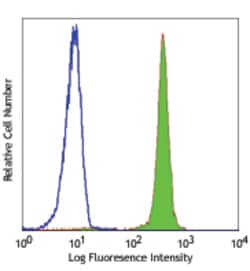 Biolegend FITC anti-human CD181 (CXCR1), Quantity: Each of 1