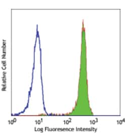 Biolegend Alexa Fluor 488 anti-human CD181 (CXCR1), Quantity: Each of 1