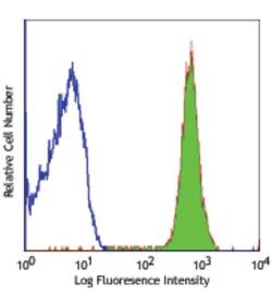 Biolegend APC anti-human CD182 (CXCR2), Quantity: Each of 1