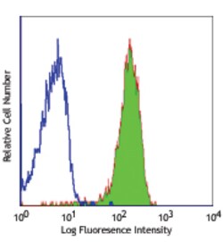 Biolegend Alexa Fluor 488 anti-human CD182 (CXCR2), Quantity: Each of 1