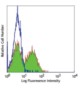 Biolegend Purified anti-human CD314 (NKG2D), Quantity: Each of 1