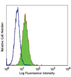 Biolegend Alexa Fluor 488 anti-human MICA/MICB, Quantity: Each of 1