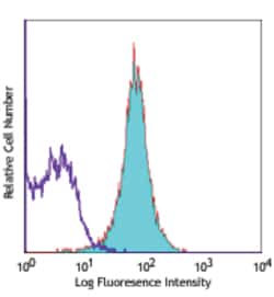 Biolegend Alexa Fluor 647 anti-human MICA/MICB, Quantity: Each of 1
