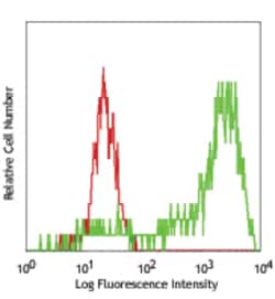 Biolegend FITC anti-human CD206 (MMR), Quantity: Each of 1
