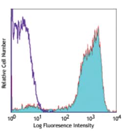 Biolegend APC anti-human CD206 (MMR), Quantity: Each of 1