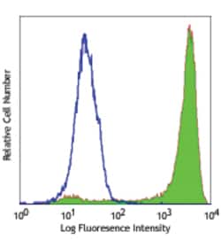 Biolegend Alexa Fluor 488 anti-human CD206 (MMR), Quantity: Each of 1