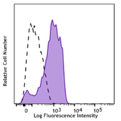 Biolegend APC/Cyanine7 anti-human CD206 (MMR), Quantity: Each of 1