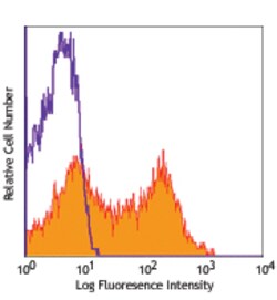 Biolegend PE anti-human/mouse integrin β7, Quantity: Each of 1