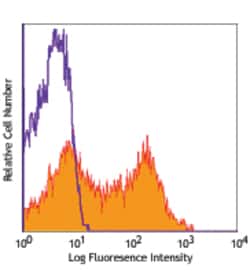 Biolegend PE anti-human/mouse integrin β7, Quantity: Each of 1