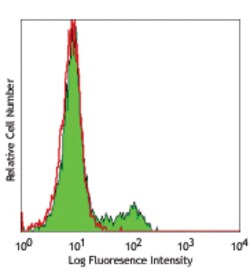 Biolegend PE anti-human CD195 (CCR5) Phospho (Ser349), Quantity: Each of