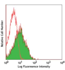 Biolegend Alexa Fluor 488 anti-human CD54, Quantity: Each of 1