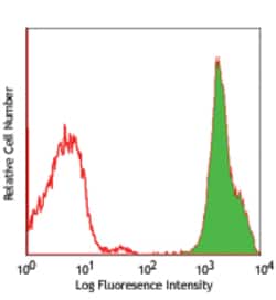 Biolegend PE anti-human TSLPR (TSLP-R), Quantity: Each of 1