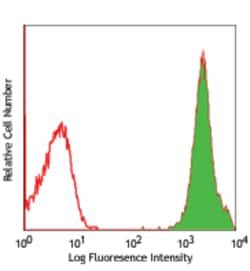 Biolegend PE anti-human TSLPR (TSLP-R), Quantity: Each of 1