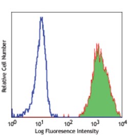 Biolegend PE anti-human CD15 (SSEA-1), Quantity: Each of 1