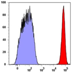Biolegend APC anti-human CD15 (SSEA-1), Quantity: Each of 1