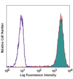 Biolegend PE/Cyanine5 anti-human CD15 (SSEA-1), Quantity: Each of 1