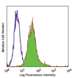 Biolegend FITC anti-human CD105, Quantity: Each of 1