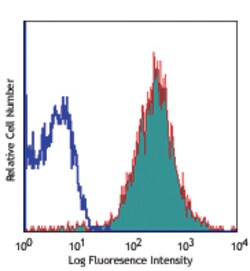 Biolegend APC anti-human CD105, Quantity: Each of 1