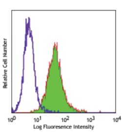 Biolegend Alexa Fluor 488 anti-human CD105, Quantity: Each of 1