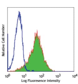 Biolegend Biotin anti-human CD117 (c-kit), Quantity: Each of 1
