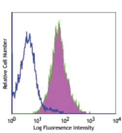 Biolegend PE/Cyanine5 anti-human CD117 (c-kit), Quantity: Each of 1
