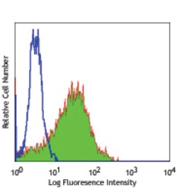Biolegend Purified anti-human CD140a (PDGFRα), Quantity: Each of 1
