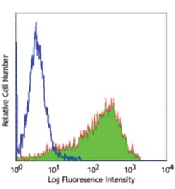 Biolegend Purified anti-human CD140b (PDGFRβ), Quantity: Each of 1