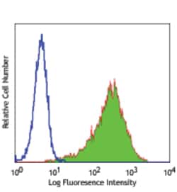 Biolegend PE anti-human CD140b (PDGFRβ), Quantity: Each of 1