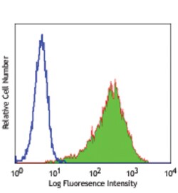 Biolegend PE anti-human CD140b (PDGFRβ), Quantity: Each of 1