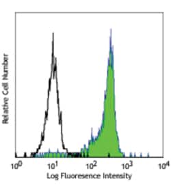 Biolegend Purified anti-human CD172a/b (SIRPα/β), Quantity: Each of 1