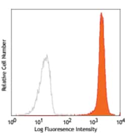 Biolegend PE anti-human CD172a/b (SIRPα/β), Quantity: Each of 1