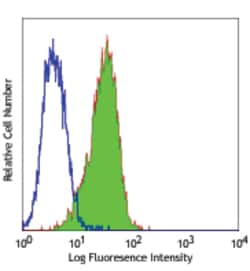 Biolegend FITC anti-human CD318 (CDCP1), Quantity: Each of 1