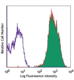 Biolegend APC anti-human CD318 (CDCP1), Quantity: Each of 1