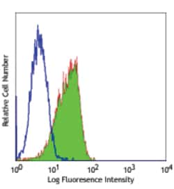 Biolegend Purified anti-human CD324 (E-Cadherin), Quantity: Each of 1