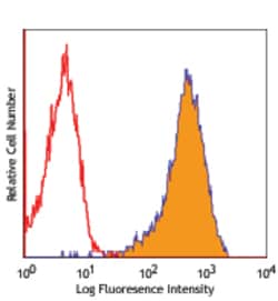 Biolegend PE anti-human CD324 (E-Cadherin), Quantity: Each of 1