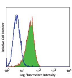Biolegend Alexa Fluor 488 anti-human CD324 (E-Cadherin), Quantity: Each
