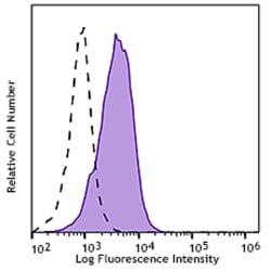 Biolegend PerCP/Cyanine5.5 anti-human CD324 (E-Cadherin), Quantity: Each