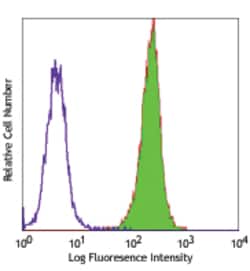 Biolegend FITC anti-human CD326 (Ep-CAM), Quantity: Each of 1