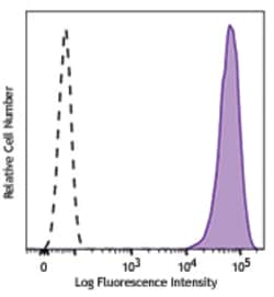 Biolegend PE anti-human CD326 (Ep-CAM), Quantity: Each of 1