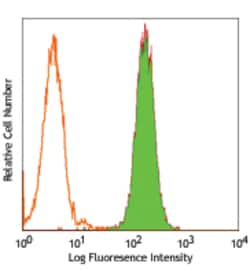 Biolegend PE anti-human CD340 (erbB2/HER-2), Quantity: Each of 1