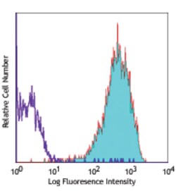Biolegend APC anti-human CD340 (erbB2/HER-2), Quantity: Each of 1