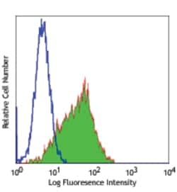 Biolegend Purified anti-human CD203c (E-NPP3), Quantity: Each of 1