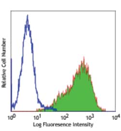 Biolegend PE anti-human CD203c (E-NPP3), Quantity: Each of 1